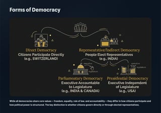 Forms of Democracy
While all democracies share core values — freedom, equality, rule of law, and accountability — they differ in how citizens participate and
how political power is structured. The key distinction is whether citizens govern directly or through elected representatives.
 