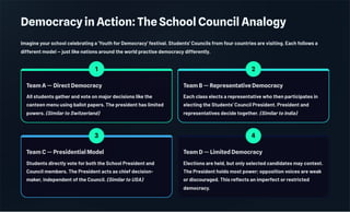 Democracy in Action: The School Council Analogy
Imagine your school celebrating a 'Youth for Democracy' festival. Students' Councils from four countries are visiting. Each follows a
different model — just like nations around the world practise democracy differently.
1
Team A — Direct Democracy
All students gather and vote on major decisions like the
canteen menu using ballot papers. The president has limited
powers. (Similar to Switzerland)
2
Team B — Representative Democracy
Each class elects a representative who then participates in
electing the Students' Council President. President and
representatives decide together. (Similar to India)
3
Team C — Presidential Model
Students directly vote for both the School President and
Council members. The President acts as chief decision-
maker, independent of the Council. (Similar to USA)
4
Team D — Limited Democracy
Elections are held, but only selected candidates may contest.
The President holds most power; opposition voices are weak
or discouraged. This reflects an imperfect or restricted
democracy.
 