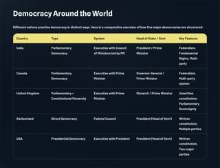 Democracy Around the World
Different nations practise democracy in distinct ways. Here is a comparative overview of how five major democracies are structured:
Country Type System Head of State / Govt Key Features
India Parliamentary
Democracy
Executive with Council
of Ministers led by PM
President / Prime
Minister
Federalism,
Fundamental
Rights, Multi-
party
Canada Parliamentary
Democracy
Executive with Prime
Minister
Governor-General /
Prime Minister
Federalism,
Multi-party
system
United Kingdom Parliamentary +
Constitutional Monarchy
Executive with Prime
Minister
Monarch / Prime Minister Unwritten
constitution,
Parliamentary
Sovereignty
Switzerland Direct Democracy Federal Council President (Head of Govt) Written
constitution,
Multiple parties
USA Presidential Democracy Executive with President President (Head of Govt) Written
constitution,
Two major
parties
 