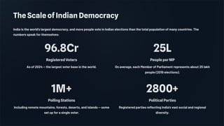 The Scale of Indian Democracy
India is the world's largest democracy, and more people vote in Indian elections than the total population of many countries. The
numbers speak for themselves:
96.8Cr
Registered Voters
As of 2024 — the largest voter base in the world.
25L
People per MP
On average, each Member of Parliament represents about 25 lakh
people (2019 elections).
1M+
Polling Stations
Including remote mountains, forests, deserts, and islands — some
set up for a single voter.
2800+
Political Parties
Registered parties reflecting India's vast social and regional
diversity.
 