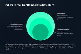 India's Three-Tier Democratic Structure
Local Bodies
Panchayati Raj and
Municipalities for grassroots
governance
State Government
State assemblies, Governor,
state laws and
administration Union Government
National leadership,
Parliament, President, central
policies
India's constitutional framework operates through Union, State, and Local governments, ensuring democratic participation from the
national level down to the village. The PESA Act (1996) empowers tribal communities through the Gram Sabha as the primary decision-
making body. In north-eastern regions, Autonomous District Councils (ADCs) preserve tribal customs with legislative and judicial
authority.
 