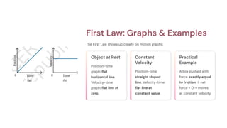 First Law: Graphs & Examples
The First Law shows up clearly on motion graphs:
Object at Rest
Position-time
graph: flat
horizontal line.
Velocity-time
graph: flat line at
zero.
Constant
Velocity
Position-time:
straight sloped
line. Velocity-time:
flat line at
constant value.
Practical
Example
A box pushed with
force exactly equal
to friction → net
force = 0 → moves
at constant velocity.
 