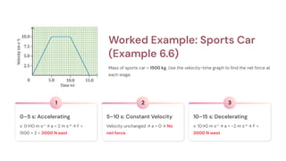 Worked Example: Sports Car
(Example 6.6)
Mass of sports car = 1500 kg. Use the velocity-time graph to find the net force at
each stage.
1
0–5 s: Accelerating
v: 0→10 m s⁻¹ → a = 2 m s⁻² → F =
1500 × 2 = 3000 N east
2
5–10 s: Constant Velocity
Velocity unchanged → a = 0 → No
net force
3
10–15 s: Decelerating
v: 10→0 m s⁻¹ → a = −2 m s⁻² → F =
3000 N west
 