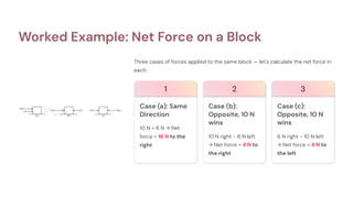 Worked Example: Net Force on a Block
Three cases of forces applied to the same block — let's calculate the net force in
each:
1
Case (a): Same
Direction
10 N + 6 N → Net
force = 16 N to the
right
2
Case (b):
Opposite, 10 N
wins
10 N right − 6 N left
→ Net force = 4 N to
the right
3
Case (c):
Opposite, 10 N
wins
6 N right − 10 N left
→ Net force = 4 N to
the left
 