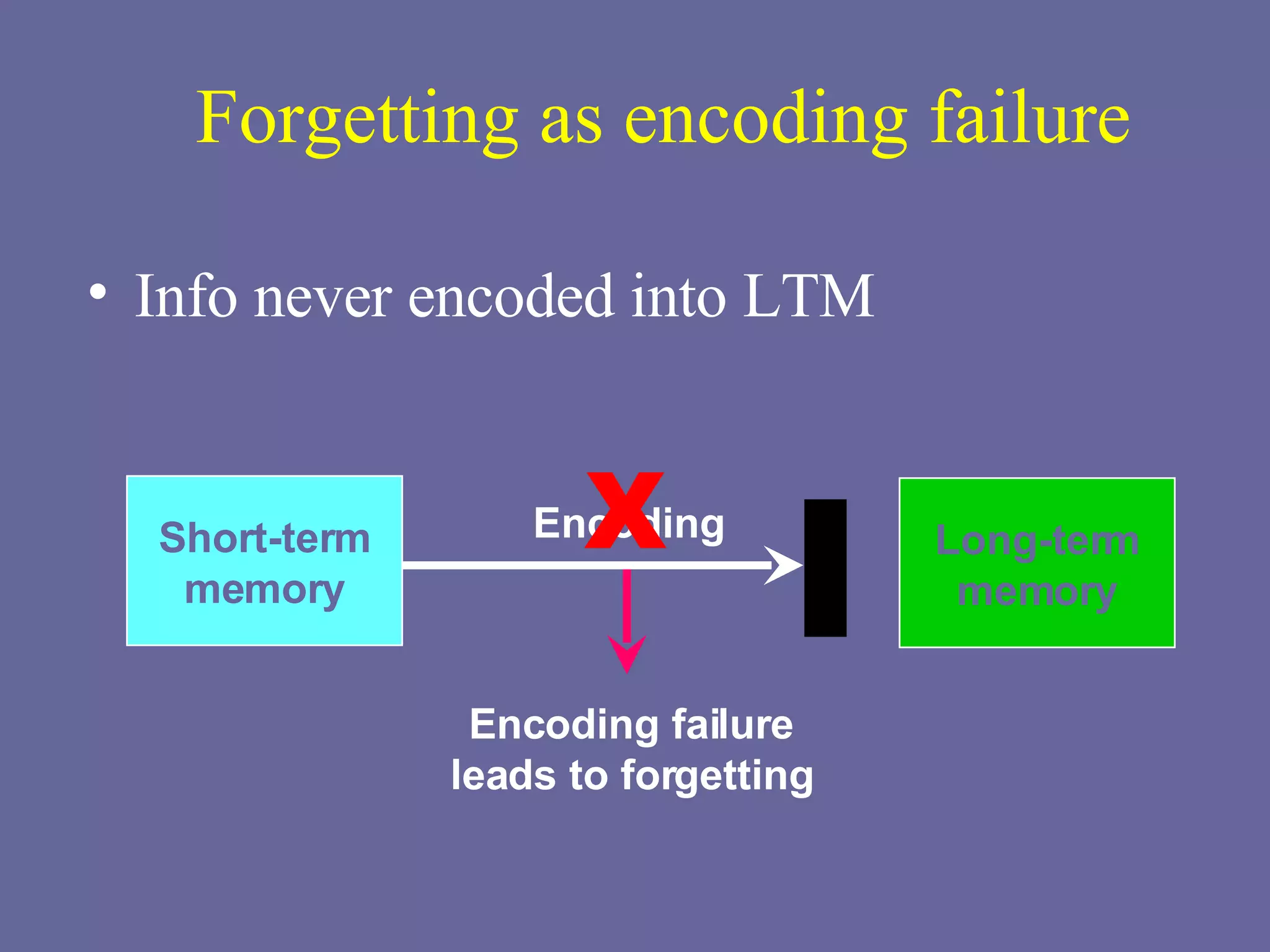 Forgetting as encoding failure Info never encoded into LTM Encoding X Long-term memory Encoding failure leads to forgetting Short-term memory 
