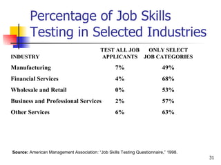 Percentage of Job Skills Testing in Selected Industries   TEST ALL JOB  ONLY SELECT INDUSTRY APPLICANTS JOB CATEGORIES Manufacturing 7% 49% Financial Services 4% 68% Wholesale and Retail 0% 53% Business and Professional Services 2% 57% Other Services 6% 63% Source:  American Management Association: “Job Skills Testing Questionnaire,” 1998. 