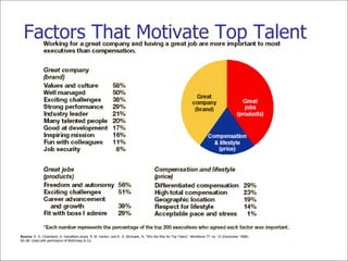 Factors That Motivate Top Talent Source:  E. G. Chambers, H. Hanafield-Jones, S. M. Hankin, and E. G. Michaels, III, “Win the War for Top Talent,”  Workforce  77, no. 12 (December 1998): 50–56. Used with permission of McKinsey & Co. 
