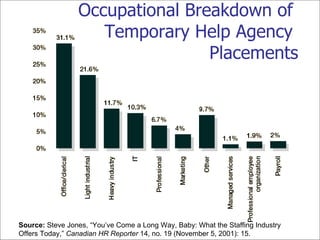 Occupational Breakdown of  Temporary Help Agency  Placements Source:  Steve Jones, “You’ve Come a Long Way, Baby: What the Staffing Industry Offers Today,”  Canadian HR Reporter  14, no. 19 (November 5, 2001): 15. 