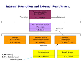 Internal Promotion and External Recruitment A. L. Weaver President and Chief Executive Officer R. E. Lewis M.L. Denney J. Hicks G. L. Newman R. R. Jackson B. W. Swain Vice President, Human Resources Manager, Human Resource Department Benefit Analyst Manager, Compensation Manager. Employment Salary Analyst Retirement B. Massenburg B.B.S., State University Promotion Promotion Promotion External Recruit 