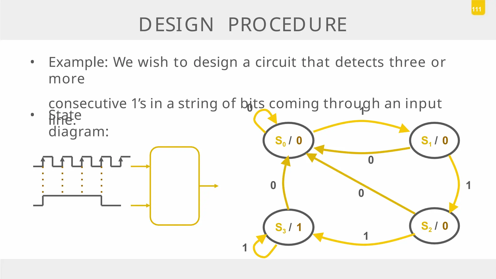 DESIGN PROCEDURE
• Example: We wish to design a circuit that detects three or
more
consecutive 1’s in a string of bits coming through an input
line.
• State
diagram:
111
S0 / 0 S1 / 0
S3 / 1 S2 / 0
0
1
1
0
0
1
0
1
 