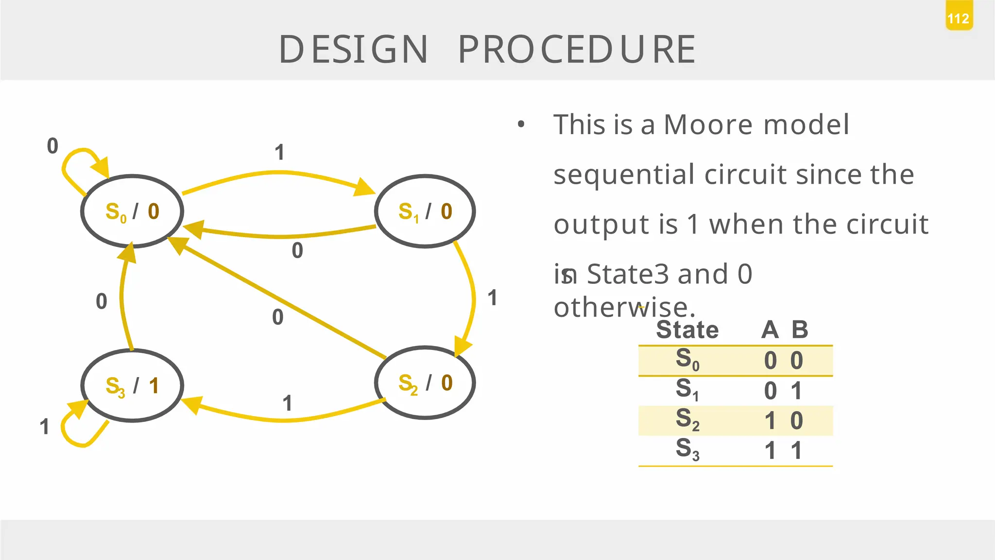 • This is a Moore model
sequential circuit since the
output is 1 when the circuit
is
in State3 and 0
otherwise.
DESIGN PROCEDURE
112
S0 / 0 S1 / 0
3
S / 1 2
S / 0
0
1
1
0
0
1
0
1
State A B
S0 0 0
S1 0 1
S2 1 0
S3 1 1
 
