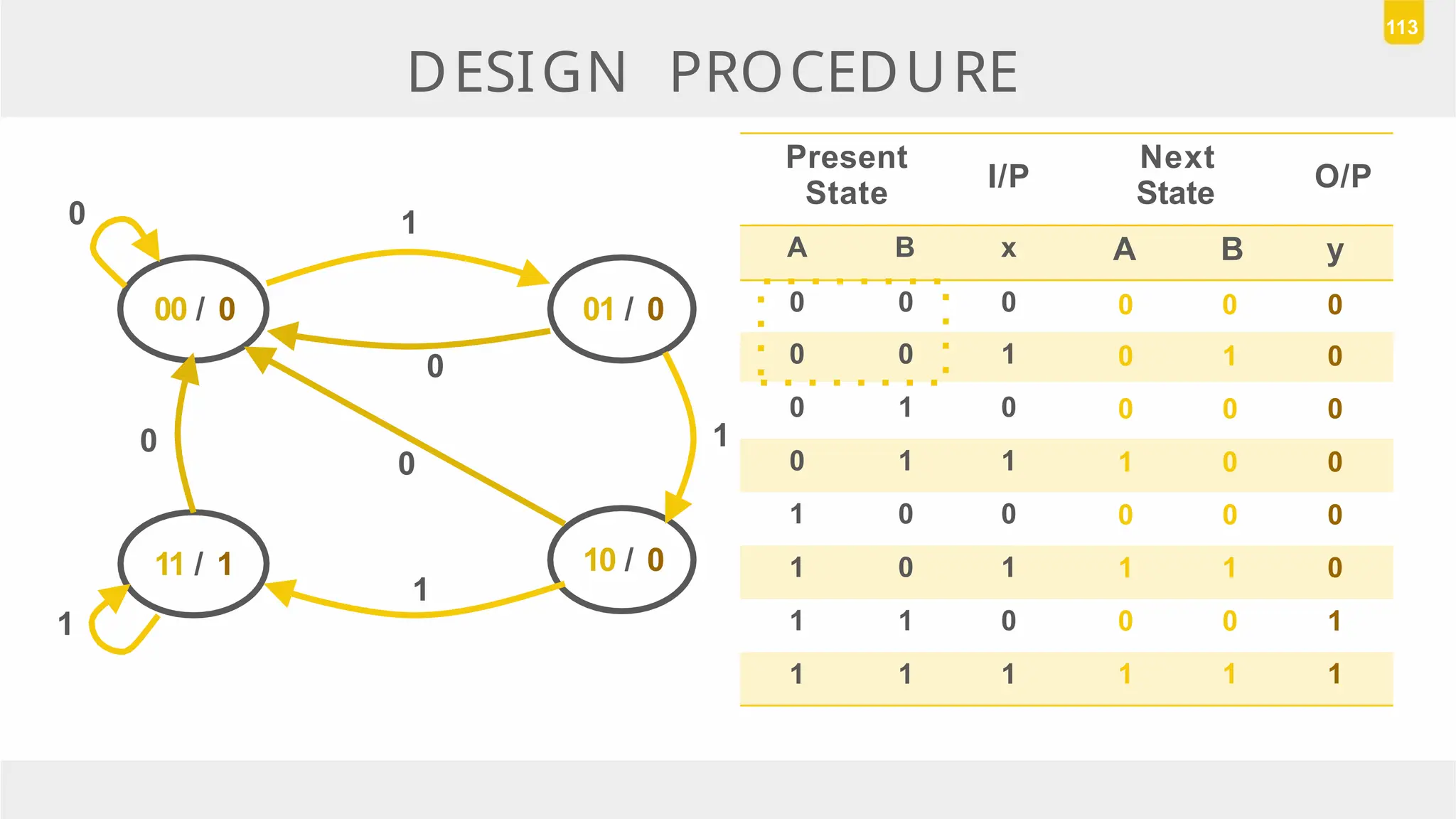 DESIGN PROCEDURE
113
00 / 0 01 / 0
11 / 1 10 / 0
0
1
1
0
0
1
0
1
Present
State
I/P
Next
State
O/P
A B x A B y
0 0 0 0 0 0
0 0 1 0 1 0
0 1 0 0 0 0
0 1 1 1 0 0
1 0 0 0 0 0
1 0 1 1 1 0
1 1 0 0 0 1
1 1 1 1 1 1
 