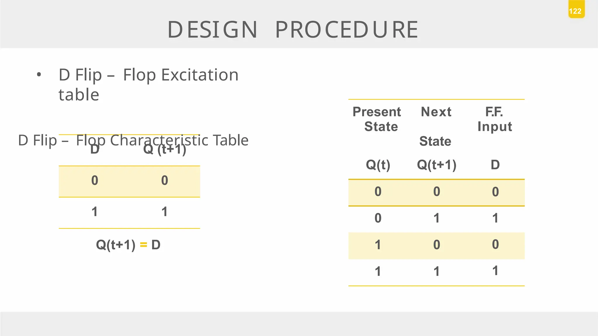 DESIGN PROCEDURE
122
Present
State
Next
State
F.F.
Input
Q(t) Q(t+1) D
0 0 0
0 1 1
1 0 0
1 1 1
D Q (t+1)
0 0
1 1
• D Flip – Flop Excitation
table
D Flip – Flop Characteristic Table
Q(t+1) = D
 