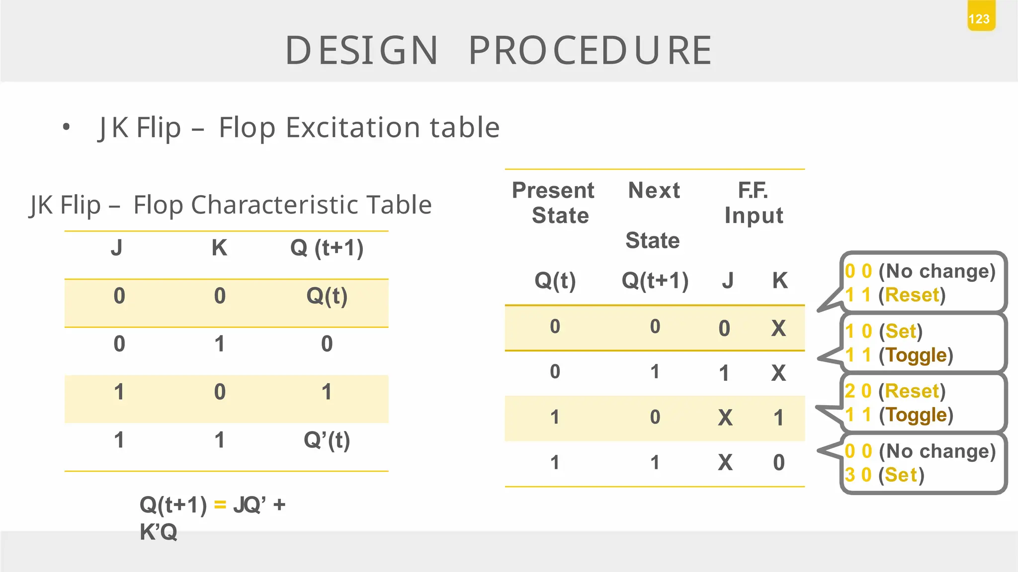 DESIGN PROCEDURE
123
Present
State
Next
State
F.F.
Input
Q(t) Q(t+1) J K
0 0 0 X
0 1 1 X
1 0 X 1
1 1 X 0
0 0 (No change)
1 1 (Reset)
1 0 (Set)
1 1 (Toggle)
2 0 (Reset)
1 1 (Toggle)
0 0 (No change)
3 0 (Set)
• JK Flip – Flop Excitation table
JK Flip – Flop Characteristic Table
J K Q (t+1)
0 0 Q(t)
0 1 0
1 0 1
1 1 Q’(t)
Q(t+1) = JQ’ +
K’Q
 