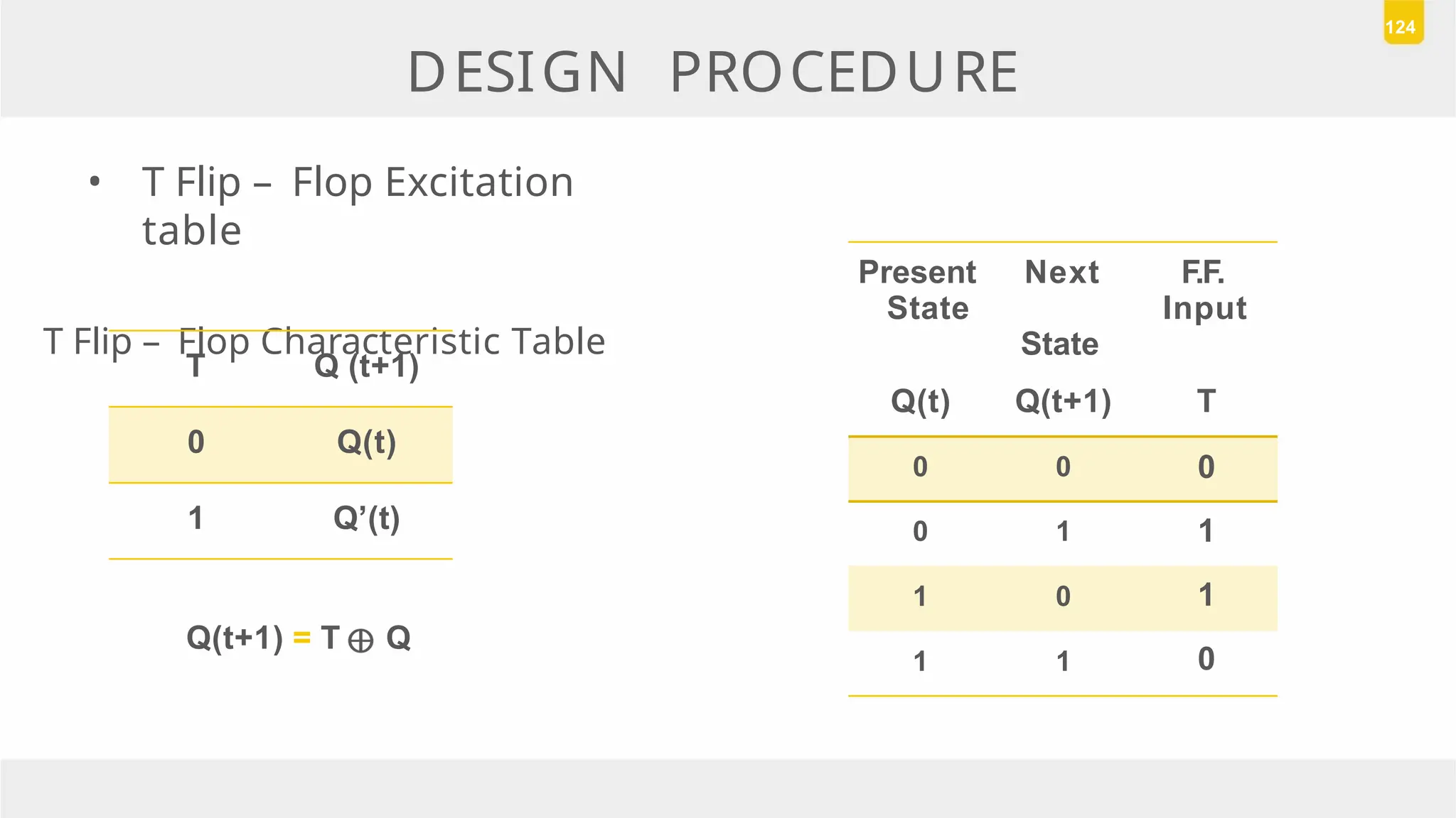 DESIGN PROCEDURE
124
Present
State
Next
State
F.F.
Input
Q(t) Q(t+1) T
0 0 0
0 1 1
1 0 1
1 1 0
• T Flip – Flop Excitation
table
T Flip – Flop Characteristic Table
T Q (t+1)
0 Q(t)
1 Q’(t)
Q(t+1) = T Q
 