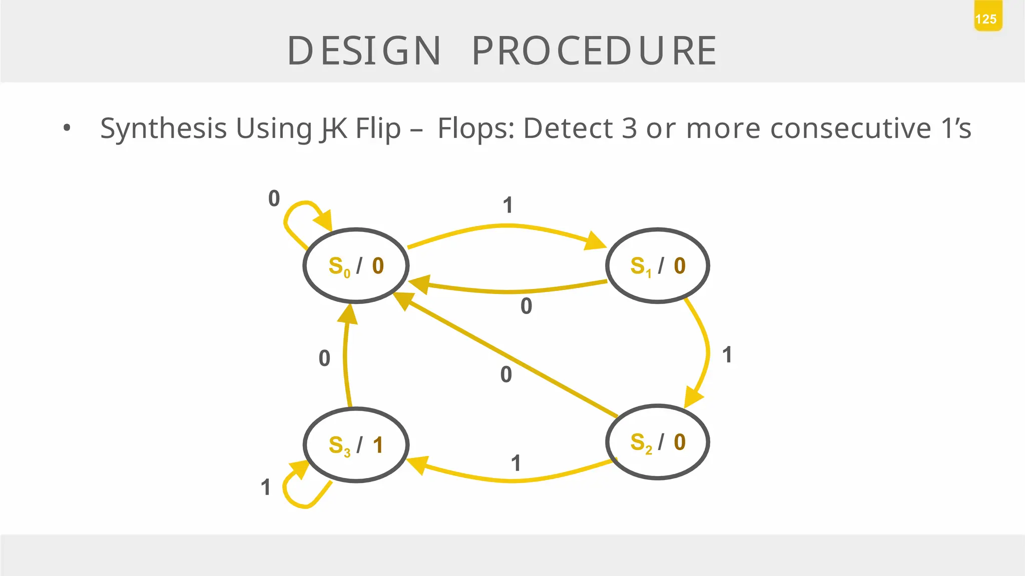 DESIGN PROCEDURE
125
0
1
1
0
0
1
0
1
• Synthesis Using J-K Flip – Flops: Detect 3 or more consecutive 1’s
S0 / 0 S1 / 0
S3 / 1 S2 / 0
 