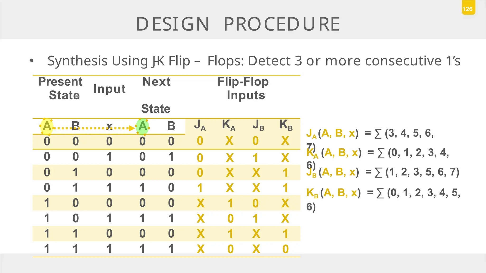 DESIGN PROCEDURE
126
• Synthesis Using J-K Flip – Flops: Detect 3 or more consecutive 1’s
Present
State
Input
Next
State
Flip-Flop
Inputs
A B x A B JA
0
KA
X
JB
0
KB
X
0 0 0 0 0
0 0 1 0 1 0 X 1 X
0 1 0 0 0 0 X X 1
0 1 1 1 0 1 X X 1
1 0 0 0 0 X 1 0 X
1 0 1 1 1 X 0 1 X
1 1 0 0 0 X 1 X 1
1 1 1 1 1 X 0 X 0
JA (A, B, x) = ∑ (3, 4, 5, 6,
7)
K (A, B, x) = ∑ (0, 1, 2, 3, 4,
6)
A
JB (A, B, x) = ∑ (1, 2, 3, 5, 6, 7)
KB (A, B, x) = ∑ (0, 1, 2, 3, 4, 5,
6)
 