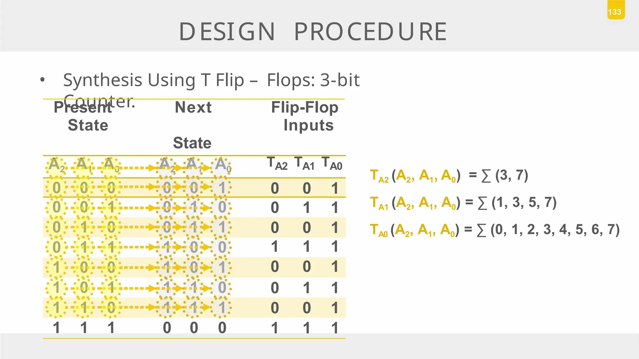 DESIGN PROCEDURE
133
• Synthesis Using T Flip – Flops: 3-bit
Counter.
Present
State
Next
State
Flip-Flop
Inputs
A2 A1 A0 A2 A1 A0
TA2 TA1 TA0
0 0 0 0 0 1 0 0 1
0 0 1 0 1 0 0 1 1
0 1 0 0 1 1 0 0 1
0 1 1 1 0 0 1 1 1
1 0 0 1 0 1 0 0 1
1 0 1 1 1 0 0 1 1
1 1 0 1 1 1 0 0 1
1 1 1 0 0 0 1 1 1
TA2 (A2, A1, A0) = ∑ (3, 7)
TA1 (A2, A1, A0) = ∑ (1, 3, 5, 7)
TA0 (A2, A1, A0) = ∑ (0, 1, 2, 3, 4, 5, 6, 7)
 