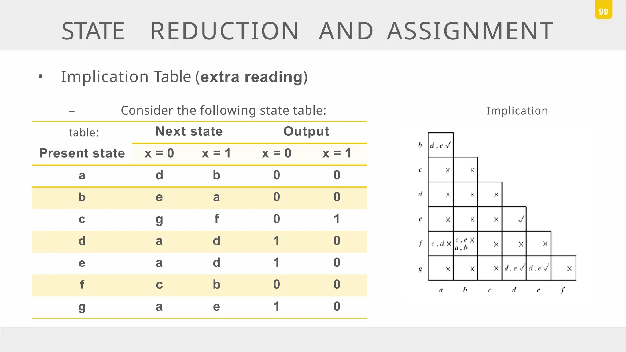 STATE REDUCTION AND ASSIGNMENT
99
Next state Output
Present state x = 0 x = 1 x = 0 x = 1
a d b 0 0
b e a 0 0
c g f 0 1
d a d 1 0
e a d 1 0
f c b 0 0
g a e 1 0
• Implication Table (extra reading)
– Consider the following state table: Implication
table:
 