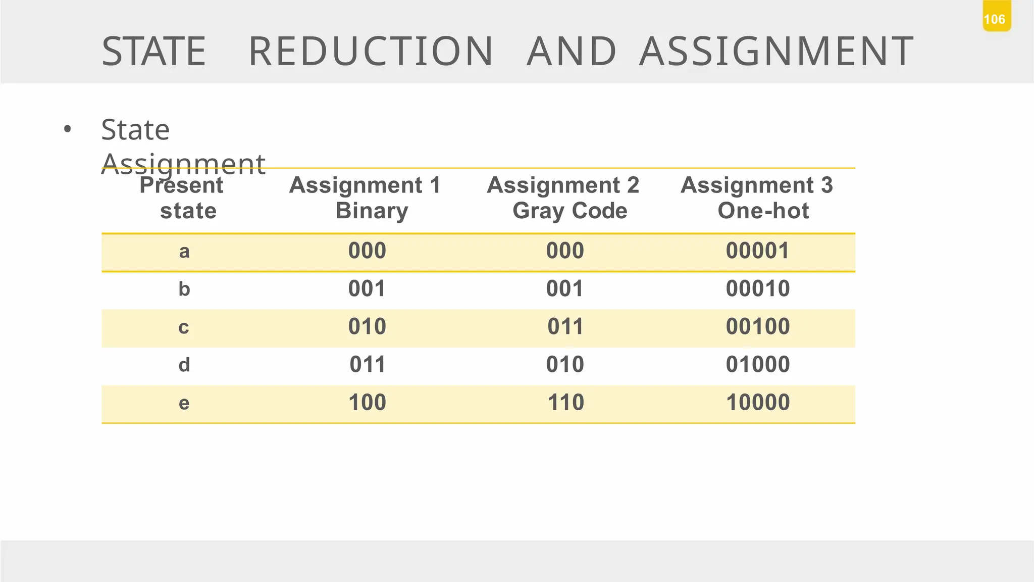 STATE REDUCTION AND ASSIGNMENT
• State
Assignment
106
Present
state
Assignment 1
Binary
Assignment 2
Gray Code
Assignment 3
One-hot
a 000 000 00001
b 001 001 00010
c 010 011 00100
d 011 010 01000
e 100 110 10000
 