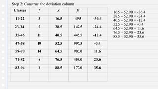 Step 2: Construct the deviation column
16.5 – 52.90 = -36.4
28.5 – 52.90 = -24.4
40.5 – 52.90 = -12.4
52.5 – 52.90 = -0.4
64.5 – 52.90 = 11.6
76.5 – 52.90 = 23.6
88.5 – 52.90 = 35.6
Classes f x fx
11-22 3 16.5 49.5 -36.4
23-34 5 28.5 142.5 -24.4
35-46 11 40.5 445.5 -12.4
47-58 19 52.5 997.5 -0.4
59-70 14 64.5 903.0 11.6
71-82 6 76.5 459.0 23.6
83-94 2 88.5 177.0 35.6
 