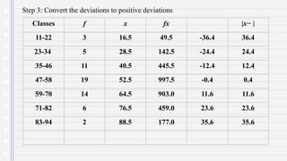 Step 3: Convert the deviations to positive deviations
Classes f x fx |x− |
11-22 3 16.5 49.5 -36.4 36.4
23-34 5 28.5 142.5 -24.4 24.4
35-46 11 40.5 445.5 -12.4 12.4
47-58 19 52.5 997.5 -0.4 0.4
59-70 14 64.5 903.0 11.6 11.6
71-82 6 76.5 459.0 23.6 23.6
83-94 2 88.5 177.0 35.6 35.6
 