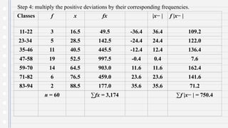 Step 4: multiply the positive deviations by their corresponding frequencies.
Classes f x fx |x− | f |x− |
11-22 3 16.5 49.5 -36.4 36.4 109.2
23-34 5 28.5 142.5 -24.4 24.4 122.0
35-46 11 40.5 445.5 -12.4 12.4 136.4
47-58 19 52.5 997.5 -0.4 0.4 7.6
59-70 14 64.5 903.0 11.6 11.6 162.4
71-82 6 76.5 459.0 23.6 23.6 141.6
83-94 2 88.5 177.0 35.6 35.6 71.2
n = 60 ∑fx = 3,174 ∑f |x− | = 750.4
 