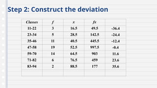 Step 2: Construct the deviation
Classes f x fx
11-22 3 16.5 49.5 -36.4
23-34 5 28.5 142.5 -24.4
35-46 11 40.5 445.5 -12.4
47-58 19 52.5 997.5 -0.4
59-70 14 64.5 903 11.6
71-82 6 76.5 459 23.6
83-94 2 88.5 177 35.6
 