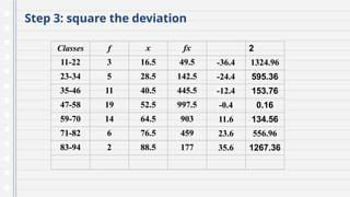 Step 3: square the deviation
Classes f x fx 2
11-22 3 16.5 49.5 -36.4 1324.96
23-34 5 28.5 142.5 -24.4 595.36
35-46 11 40.5 445.5 -12.4 153.76
47-58 19 52.5 997.5 -0.4 0.16
59-70 14 64.5 903 11.6 134.56
71-82 6 76.5 459 23.6 556.96
83-94 2 88.5 177 35.6 1267.36
 