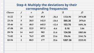 Step 4: Multiply the deviations by their
corresponding frequencies
Classes f x fx 2 f2
11-22 3 16.5 49.5 -36.4 1324.96 3974.88
23-34 5 28.5 142.5 -24.4 595.36 2976.8
35-46 11 40.5 445.5 -12.4 153.76 1691.36
47-58 19 52.5 997.5 -0.4 0.16 3.04
59-70 14 64.5 903 11.6 134.56 1883.84
71-82 6 76.5 459 23.6 556.96 3341.76
83-94 2 88.5 177 35.6 1267.36 2535.92
 