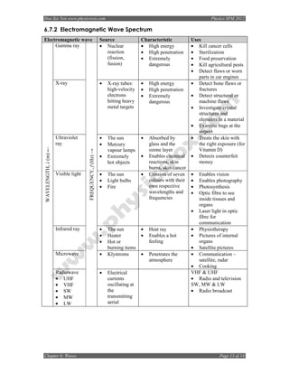 Hoo Sze Yen www.physicsrox.com                                                                                     Physics SPM 2012

6.7.2 Electromagnetic Wave Spectrum
Electromagnetic wave                                        Source               Characteristic           Uses
     Gamma ray                                              • Nuclear            • High energy            • Kill cancer cells
                                                               reaction          • High penetration       • Sterilization
                                                               (fission,         • Extremely              • Food preservation
                                                               fusion)              dangerous             • Kill agricultural pests
                                                                                                          • Detect flaws or worn
                                                                                                             parts in car engines
                      X-ray                                 •   X-ray tubes:     •   High energy          • Detect bone flaws or
                                                                high-velocity    •   High penetration        fractures
                                                                electrons        •   Extremely            • Detect structural or
                                                                hitting heavy        dangerous               machine flaws
                                                                metal targets                             • Investigate crystal
                                                                                                             structures and
                                                                                                             elements in a material
                                                                                                          • Examine bags at the
                                                                                                             airport
                      Ultraviolet                           •   The sun          •   Absorbed by          • Treats the skin with
                      ray                                   •   Mercury              glass and the           the right exposure (for
WAVELENGTH, λ (m) ←




                                                                vapour lamps         ozone layer             Vitamin D)
                                      FREQUENCY, f (Hz) →




                                                            •   Extremely        •   Enables chemical     • Detects counterfeit
                                                                hot objects          reactions, skin         money
                                                                                     burns, skin cancer
                      Visible light                         •   The sun          •   Consists of seven    • Enables vision
                                                            •   Light bulbs          colours with their   • Enables photography
                                                            •   Fire                 own respective       • Photosynthesis
                                                                                     wavelengths and      • Optic fibre to see
                                                                                     frequencies            inside tissues and
                                                                                                            organs
                                                                                                          • Laser light in optic
                                                                                                            fibre for
                                                                                                            communication
                      Infrared ray                          •   The sun          •   Heat ray             • Physiotherapy
                                                            •   Heater           •   Enables a hot        • Pictures of internal
                                                            •   Hot or               feeling                organs
                                                                burning items                             • Satellite pictures
                      Microwave                             •   Klystroms        •   Penetrates the       • Communication –
                                                                                     atmosphere             satellite, radar
                                                                                                          • Cooking
                      Radiowave                             •   Electrical                                VHF & UHF
                      • UHF                                     currents                                  • Radio and television
                      • VHF                                     oscillating at                            SW, MW & LW
                      • SW                                      the                                       • Radio broadcast
                      • MW                                      transmitting
                      • LW                                      aerial




Chapter 6: Waves                                                                                                       Page 13 of 14
 