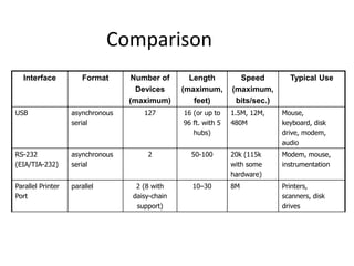 Comparison
Interface Format Number of
Devices
(maximum)
Length
(maximum,
feet)
Speed
(maximum,
bits/sec.)
Typical Use
USB asynchronous
serial
127 16 (or up to
96 ft. with 5
hubs)
1.5M, 12M,
480M
Mouse,
keyboard, disk
drive, modem,
audio
RS-232
(EIA/TIA-232)
asynchronous
serial
2 50-100 20k (115k
with some
hardware)
Modem, mouse,
instrumentation
Parallel Printer
Port
parallel 2 (8 with
daisy-chain
support)
10–30 8M Printers,
scanners, disk
drives
 