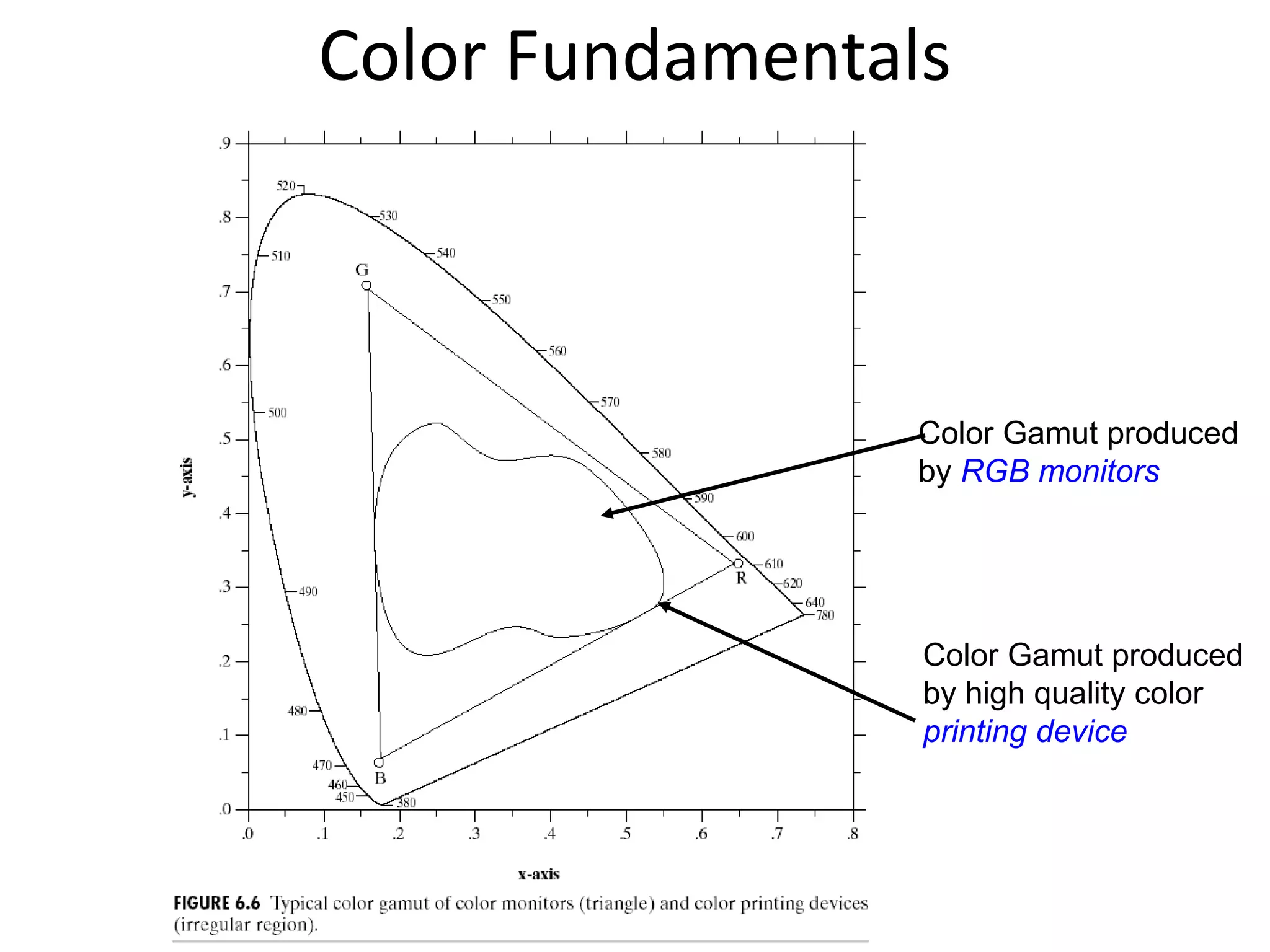 Color Fundamentals
Color Gamut produced
by RGB monitors
Color Gamut produced
by high quality color
printing device
 
