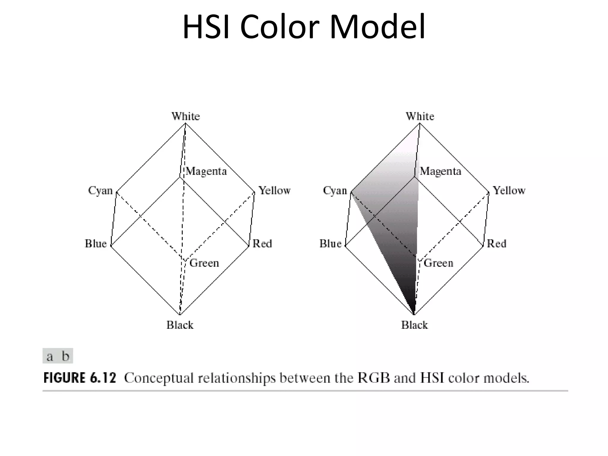 HSI Color Model
 