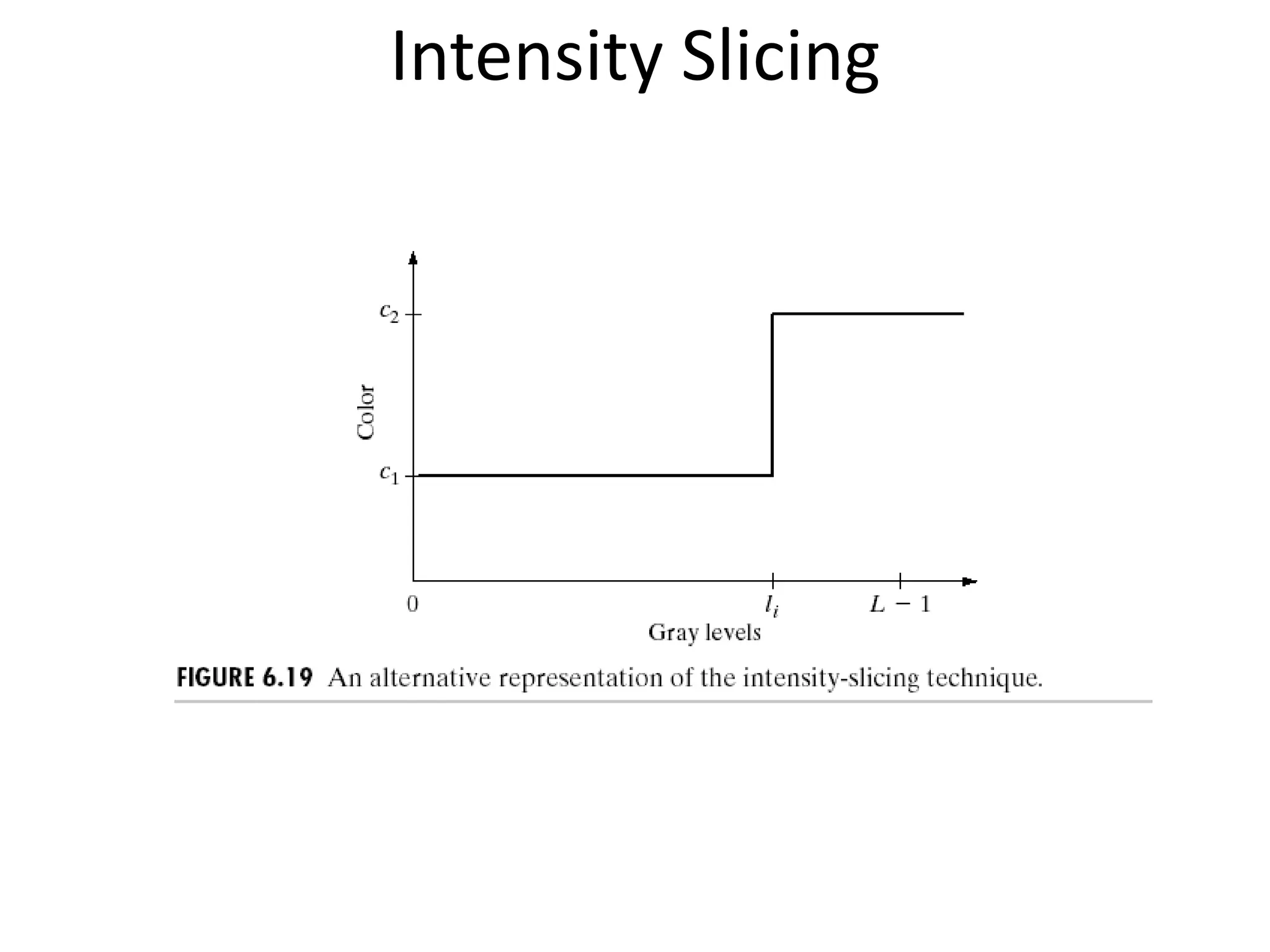 Intensity Slicing
 