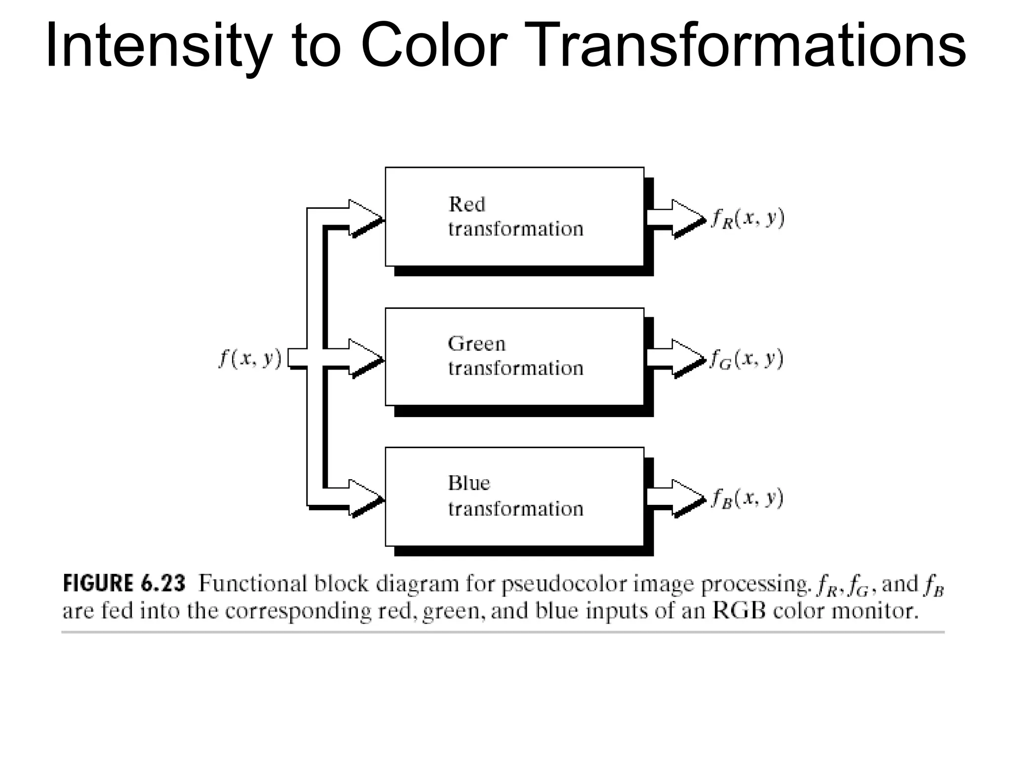 Intensity to Color Transformations
 