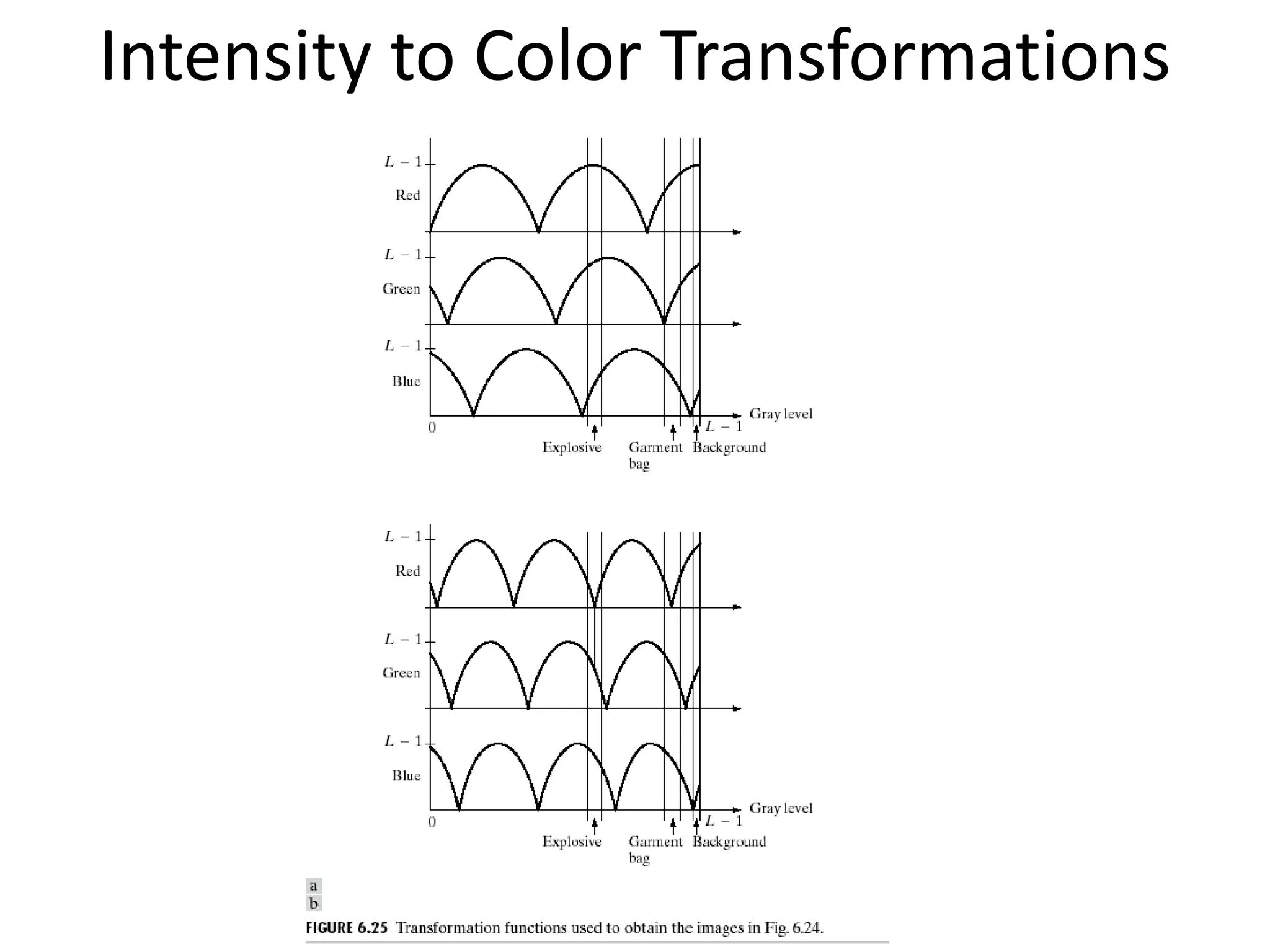 Intensity to Color Transformations
 