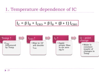 1. Temperature dependence of IC
IC = β IB + ICEO = β IB + (β + 1) ICBO
Temp ↑
•ICBO
Influenced
by Temp
ICBO ↑
•Rise in 10˚
will double
ICBO
IC ↑
•Apply
proper Bias
to set zero
sig Ic
Q – point
change
•Make Ic
constant
inspite of
changes in
Temp
21
 