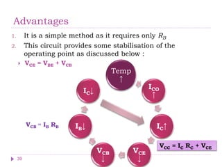 Advantages
1. It is a simple method as it requires only RB
2. This circuit provides some stabilisation of the
operating point as discussed below :
 VCE = VBE + VCB
Temp
↑
ICO
↑
IC↑
VCE
↓
VCB
↓
IB↓
IC↓
VCC = IC RC + VCE
39
VCB = IB RB
 