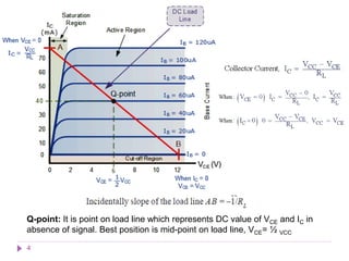 Q-point: It is point on load line which represents DC value of VCE and IC in
absence of signal. Best position is mid-point on load line, VCE= ½ VCC
4
 