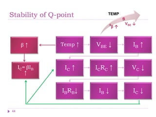 Stability of Q-point
44
β ↑
VBE ↓
TEMP
Temp ↑ VBE ↓ IB ↑
IC ↑ ICRC ↑ VC ↓
IBRB↓ IB ↓ IC ↓
β ↑
IC= βIB
↑
 