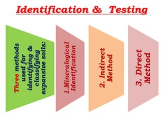 Identification & Testing
Three
methods
used
for
identifying
&
classifying
expansive
soils:
2.
Indirect
Method
3.
Direct
Method
 
