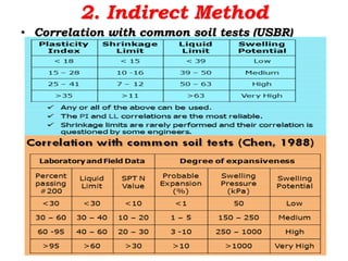 2. Indirect Method
• Correlation with common soil tests (USBR)
 