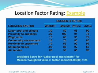 Location Factor Rating: Example
Copyright 2006 John Wiley & Sons, Inc. Supplement 7-19
Labor pool and climate
Proximity to suppliers
Wage rates
Community environment
Proximity to customers
Shipping modes
Air service
LOCATION FACTOR
.30
.20
.15
.15
.10
.05
.05
WEIGHT
80
100
60
75
65
85
50
Mekelle
65
91
95
80
90
92
65
Wukro
90
75
72
80
95
65
90
Addis
SCORES (0 TO 100)
Weighted Score for “Labor pool and climate” for
Mekelle =weighted value x factor score=(0.30)(80) = 24
 