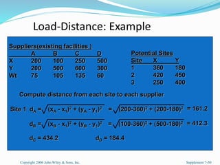 Load-Distance: Example
Copyright 2006 John Wiley & Sons, Inc. Supplement 7-30
Potential Sites
Site X Y
1 360 180
2 420 450
3 250 400
Suppliers(existing facilities )
A B C D
X 200 100 250 500
Y 200 500 600 300
Wt 75 105 135 60
Compute distance from each site to each supplier
= (200-360)2 + (200-180)2
dA = (xA - x1)2 + (yA - y1)2
Site 1 = 161.2
= (100-360)2 + (500-180)2
dB = (xB - x1)2 + (yB - y1)2 = 412.3
dC = 434.2 dD = 184.4
 