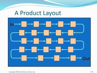 A Product Layout
Copyright 2006 John Wiley & Sons, Inc. 7-38
In
Out
 