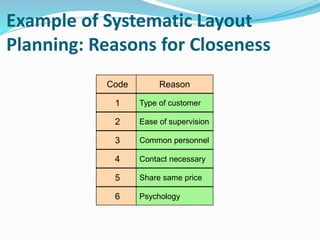 Example of Systematic Layout
Planning: Reasons for Closeness
Code
1
2
3
4
5
6
Reason
Type of customer
Ease of supervision
Common personnel
Contact necessary
Share same price
Psychology
 