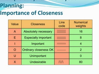 Example of Systematic Layout
Planning:
Importance of Closeness
Value
A
E
I
O
U
X
Closeness
Line
code
Numerical
weights
Absolutely necessary
Especially important
Important
Ordinary closeness OK
Unimportant
Undesirable
16
8
4
2
0
80
 