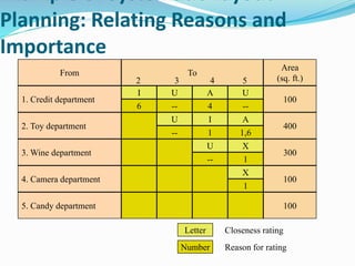 Example of Systematic Layout
Planning: Relating Reasons and
Importance
From
1. Credit department
2. Toy department
3. Wine department
4. Camera department
5. Candy department
6
I
--
U
4
A
--
U
--
U
1
I
1,6
A
--
U
1
X
1
X
To
2 3 4 5
Area
(sq. ft.)
100
400
300
100
100
Letter
Number
Closeness rating
Reason for rating
 