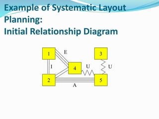 Example of Systematic Layout
Planning:
Initial Relationship Diagram
1
2
4
3
5
U U
E
A
I
 